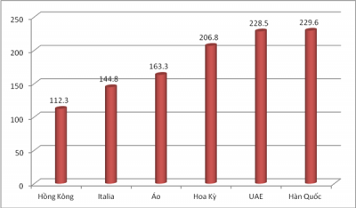Biểu đồ trị giá kim ngạch xuất khẩu điện thoại sang 6 thị trường lớn trong tháng 1/2017, đơn vị tính "triệu USD". Biểu đồ: T.Bình.