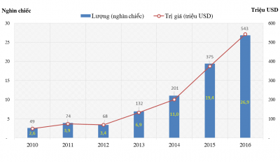 Diễn biến lượng và trị giá  ô tô bán tải nhập khẩu từ năm 2010 đến 2016