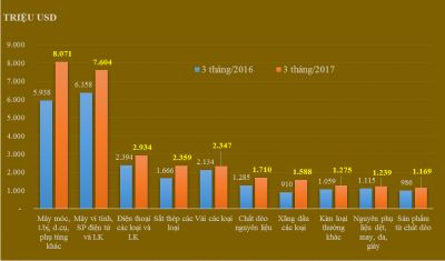 Kim ngạch nhập khẩu 10 nhóm hàng lớn nhất tháng 3/2017 so với tháng 3/2016.