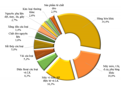 Những nhóm hàng nhập khẩu chính 4 tháng năm 2017