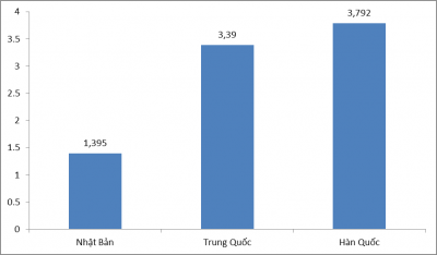 Trị giá kim ngạch nhập khẩu của 3 thị trường lớn nhất tính hết tháng 4/2017, đơn vị tính "tỷ USD". Biểu đồ: T.Bình.