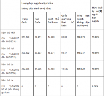 Lượng hạn ngạch nhập khẩu không chịu thuế tự vệ phân bổ theo các quốc gia/vùng lãnh thổ.