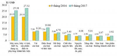 10 nhóm hàng có kim ngạch nhập khẩu lớn nhất 9 tháng/2017 so với cùng kỳ năm trước