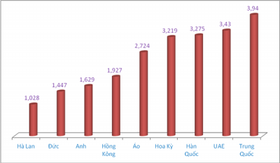 Biểu đồ trị giá kim ngạch 9 thị trường xuất khẩu điện thoại lớn nhất tính hết tháng 10, đơn vị tính "tỷ USD". Biểu đồ: T.Bình.