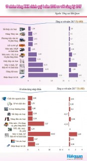Infographics: 10 nhóm hàng xuất nhập khẩu chính quý I/2018