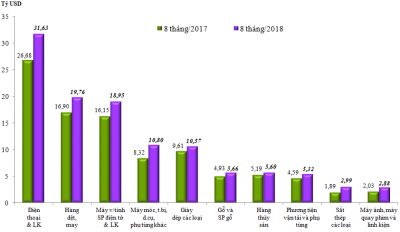 Trị giá xuất khẩu 10 nhóm hàng lớn nhất trong 8 tháng đầu năm 2018 so với 8 tháng đầu năm 2017