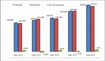 Kết quả XNK và cán cân thương mại tính hết tháng 9 trong 5 năm gần đây, đơn vị tính "tỷ USD". Biểu đồ: T.Bình.