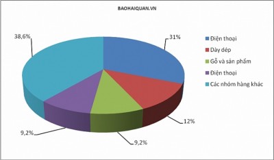 Tỷ trong 4 nhóm hàng xuất khẩu lớn nhất sang Hoa Kỳ trong tháng 1/2019. Biểu đồ: T.Bình.