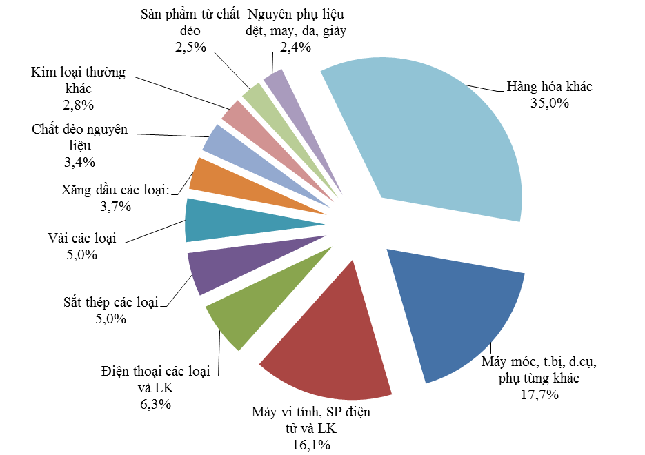 Cơ cấu hàng hóa nhập khẩu của Việt Nam tháng 1/2017