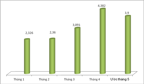 Biểu đồ trị giá kim ngạch xuất khẩu điện thoại trong 5 tháng đầu năm 2017, đơn vị tính "tỷ USD". Biểu đồ: Thái Bình.
